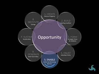 Opportunity	
1.	CREATE	
2.	BUILD	
3.	FORM	
4.	ENLIST	
5.	ENABLE	
6.	
GENERATE	
7.	SUSTAIN	
8.	
INSTITUTE	
Sense	of	Urgency	
Guiding	CoaliVon	
Strategic	Vision	
&	IniVaVves	
Volunteer	Army	
AcVon	by	Removing	
Barriers	
Short	Term	Wins	
AcceleraVon	
Change	
Opportunity	
 