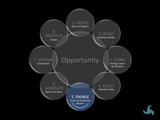 Opportunity	
1.	CREATE	
2.	BUILD	
3.	FORM	
4.	ENLIST	
5.	ENABLE	
6.	
GENERATE	
7.	SUSTAIN	
8.	
INSTITUTE	
Sense	of	Urgency	
Guiding	CoaliVon	
Strategic	Vision	
&	IniVaVves	
Volunteer	Army	
AcVon	by	Removing	
Barriers	
Short	Term	Wins	
AcceleraVon	
Change	
 