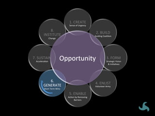 Opportunity	
1.	CREATE	
2.	BUILD	
3.	FORM	
4.	ENLIST	
5.	ENABLE	
6.	
GENERATE	
7.	SUSTAIN	
8.	
INSTITUTE	
Sense	of	Urgency	
Guiding	CoaliVon	
Strategic	Vision	
&	IniVaVves	
Volunteer	Army	
AcVon	by	Removing	
Barriers	
Short	Term	Wins	
AcceleraVon	
Change	
Opportunity	
 