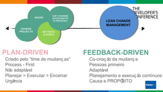 Globalcode – Open4education
PLAN-DRIVEN FEEDBACK-DRIVEN
LEAN CHANGE
MANAGEMENT
LEAN CHANGE
MANAGEMENT
Co-criaç ão da mudanç a
Pessoas primeiro
Adaptável
Planejamento e execuç ão contínuos
Causa e PROPÓSITO
Criado pelo “time de mudanç as”
Process - First
Não adaptável
Planejar > Executar > Encerrar
Urgência
CHANGE
PROJECTS
CHANGE
PROJECTS
ADKARADKAR
KOTTER’S
8-STEPS
KOTTER’S
8-STEPS
CAP (CHANGE
ACCELERATIO
N PROCESS)
CAP (CHANGE
ACCELERATIO
N PROCESS)
 
