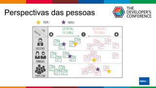 Globalcode – Open4education
Perspectivas das pessoas
 
