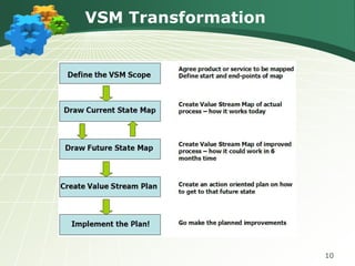 VSM Transformation




                     10
 