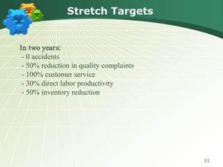 Stretch Targets


In two year s:
 - 0 accidents
 - 50% reduction in quality complaints
 - 100% customer service
 - 30% direct labor productivity
 - 50% inventory reduction




                                         11
 