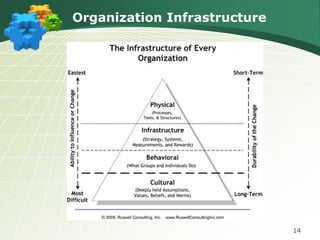 Organization Infrastructure




                              14
 
