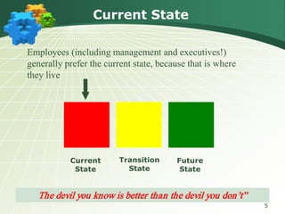 Current State

Employees (including management and executives!)
generally prefer the current state, because that is where
they live




           Current       Transition     Future
            State          State         State


  The devil you know is better than the devil you don’t”
                                                            5
 