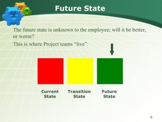 Future State

The future state is unknown to the employee; will it be better,
or worse?
This is where Project teams “live”




             Current     Transition       Future
              State        State           State




                                                                  6
 