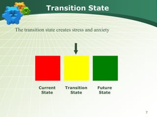 Transition State


The transition state creates stress and anxiety




           Current      Transition       Future
            State         State           State




                                                  7
 