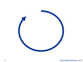 14 http://agilebydesign.com/
 