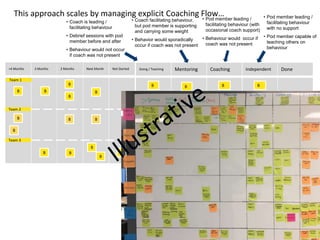 Done+4 Months
Team 2
Team 3
3 Months 2 Months Next Month Not Started
B
B
B
B
B
B
B
BB
BB
B
B
MentoringDoing / Teaching Coaching Independent
B BB
B
B
B
B
B
B B BB
This approach scales by managing explicit Coaching Flow…
Team 1
B
• Coach is leading /
facilitating behaviour
• Debrief sessions with pod
member before and after
• Behaviour would not occur
if coach was not present
• Coach facilitating behaviour,
but pod member is supporting
and carrying some weight
• Behavior would sporadically
occur if coach was not present
• Pod member leading /
facilitating behaviour (with
occasional coach support)
• Behaviour would occur if
coach was not present
• Pod member leading /
facilitating behaviour
with no support
• Pod member capable of
teaching others on
behaviour
 
