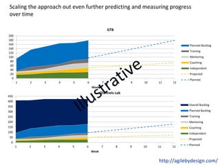 20
0
20
40
60
80
100
120
140
160
180
200
1 2 3 4 5 6 7 8 9 10 11 12
Week
GTB
Planned Backlog
Training
Mentoring
Coaching
Independent
Projected
Planned
0
50
100
150
200
250
300
350
400
450
1 2 3 4 5 6 7 8 9 10 11 12
Week
Channels Lab
Overall Backlog
Planned Backlog
Training
Mentoring
Coaching
Independent
Projected
Planned
Scaling the approach out even further predicting and measuring progress
over time
http://agilebydesign.com/
 