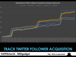 @JHTScherck - SEOgadget

http://bit.ly/scrapesocial

 