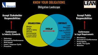 KNOW YOUR OBLIGATIONS
Obligation Landscape
Mission
Quality
Health & Safety
Security
Environmental
Process Safety
Social License
Conformance
to Industry Standards
Conformance
to Legal Requirements
Accept Stakeholder
Responsibilities
Accept Public
Responsibilities
Legal
Regulatory
Ethics
Code of Conduct
Contracts
Permits
Certifications
Public Safety
Regulatory License• Voluntary
• Focused on Performance
• Risk-based
• Learn / Improve Cycle
• Proactive
• Mandatory
• Focused on Conformance
• Prescriptive
• Audit / Fix Cycle
• Reactive
ORGANIZATIONAL CORPORATE
OVERLAP
 