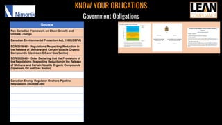 KNOW YOUR OBLIGATIONS
Government Obligations
Source
Pan-Canadian Framework on Clean Growth and
Climate Change
Canadian Environmental Protection Act, 1999 (CEPA)
SOR/2018-66 - Regulations Respecting Reduction in
the Release of Methane and Certain Volatile Organic
Compounds (Upstream Oil and Gas Sector)
SOR/2020-60 - Order Declaring that the Provisions of
the Regulations Respecting Reduction in the Release
of Methane and Certain Volatile Organic Compounds
(Upstream Oil and Gas Sector)
Canadian Energy Regulator Onshore Pipeline
Regulations (SOR/99-294)
 