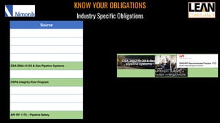 KNOW YOUR OBLIGATIONS
Industry Specific Obligations
Source
CSA-Z662:19 Oil & Gas Pipeline Systems
CEPA Integrity First Program
API RP 1173 – Pipeline Safety
 
