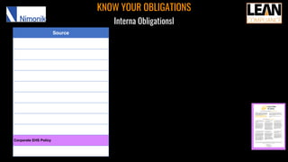 KNOW YOUR OBLIGATIONS
Interna Obligationsl
Source
Corporate EHS Policy
 