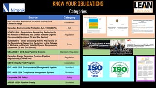 KNOW YOUR OBLIGATIONS
Categories
Source Category
Pan-Canadian Framework on Clean Growth and
Climate Change
Framework
Canadian Environmental Protection Act, 1999 (CEPA) Act
SOR/2018-66 - Regulations Respecting Reduction in
the Release of Methane and Certain Volatile Organic
Compounds (Upstream Oil and Gas Sector)
Regulation
SOR/2020-60 - Order Declaring that the Provisions of
the Regulations Respecting Reduction in the Release
of Methane and Certain Volatile Organic Compounds
(Upstream Oil and Gas Sector)
Order
CSA-Z662:19 Oil & Gas Pipeline Systems Standard, Regulation
Canadian Energy Regulator Onshore Pipeline
Regulations (SOR/99-294)
Regulation
CEPA Integrity First Program Association
ISO 14000: 2015 Environmental Management System Standard
ISO 19600: 2014 Compliance Management System Guideline
Corporate EHS Policy Policy
API RP 1173 – Pipeline Safety Guideline
 