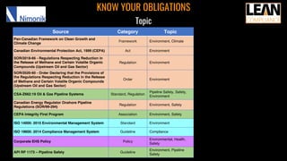 KNOW YOUR OBLIGATIONS
Topic
Source Category Topic
Pan-Canadian Framework on Clean Growth and
Climate Change
Framework Environment, Climate
Canadian Environmental Protection Act, 1999 (CEPA) Act Environment
SOR/2018-66 - Regulations Respecting Reduction in
the Release of Methane and Certain Volatile Organic
Compounds (Upstream Oil and Gas Sector)
Regulation Environment
SOR/2020-60 - Order Declaring that the Provisions of
the Regulations Respecting Reduction in the Release
of Methane and Certain Volatile Organic Compounds
(Upstream Oil and Gas Sector)
Order Environment
CSA-Z662:19 Oil & Gas Pipeline Systems Standard, Regulation
Pipeline Safety, Safety,
Environment
Canadian Energy Regulator Onshore Pipeline
Regulations (SOR/99-294)
Regulation Environment, Safety
CEPA Integrity First Program Association Environment, Safety
ISO 14000: 2015 Environmental Management System Standard Environment
ISO 19600: 2014 Compliance Management System Guideline Compliance
Corporate EHS Policy Policy
Environmental, Health,
Safety
API RP 1173 – Pipeline Safety Guideline
Environment, Pipeline
Safety
 