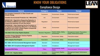 KNOW YOUR OBLIGATIONS
Compliance Design
Source Category Topic Design
Pan-Canadian Framework on Clean Growth and
Climate Change
Framework Environment, Climate Performance-based
Canadian Environmental Protection Act, 1999 (CEPA) Act Environment Prescriptive-based
SOR/2018-66 - Regulations Respecting Reduction in
the Release of Methane and Certain Volatile Organic
Compounds (Upstream Oil and Gas Sector)
Regulation Environment Performance-based
SOR/2020-60 - Order Declaring that the Provisions of
the Regulations Respecting Reduction in the Release
of Methane and Certain Volatile Organic Compounds
(Upstream Oil and Gas Sector)
Order Environment Performance-based
CSA-Z662:19 Oil & Gas Pipeline Systems Standard, Regulation
Pipeline Safety, Safety,
Environment
Management-based, Prescriptive-
based, Performance-based
Canadian Energy Regulator Onshore Pipeline
Regulations (SOR/99-294)
Regulation Environment, Safety Prescriptive-based
CEPA Integrity First Program Association Environment, Safety Performance-based
ISO 14000: 2015 Environmental Management System Standard Environment Management-based
ISO 19600: 2014 Compliance Management System Guideline Compliance Management-based
Corporate EHS Policy Policy
Environmental, Health,
Safety
Outcome-based, Performance-based
API RP 1173 – Pipeline Safety Guideline
Environment, Pipeline
Safety
Management-based, Performance-
based
 