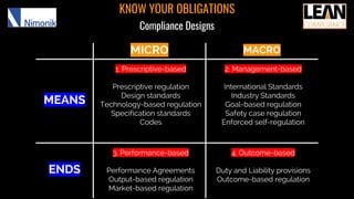 KNOW YOUR OBLIGATIONS
Compliance Designs
MICRO MACRO
MEANS
1. Prescriptive-based
Prescriptive regulation
Design standards
Technology-based regulation
Specification standards
Codes
2. Management-based
International Standards
Industry Standards
Goal-based regulation
Safety case regulation
Enforced self-regulation
ENDS
3. Performance-based
Performance Agreements
Output-based regulation
Market-based regulation
4. Outcome-based
Duty and Liability provisions
Outcome-based regulation
 
