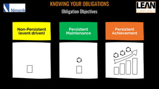 Non-Persistent
(event driven)
KNOWING YOUR OBLIGATIONS
Obligation Objectives
Persistent
Maintenance
Persistent
Achievement
 