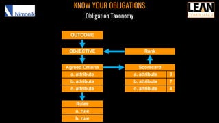 KNOW YOUR OBLIGATIONS
Obligation Taxonomy
OBJECTIVE Rank
Agreed Criteria
a. attribute
b. attribute
c. attribute
Scorecard
a. attribute
b. attribute
c. attribute
9
7
4
OUTCOME
Rules
a. rule
b. rule
 