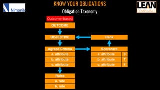 KNOW YOUR OBLIGATIONS
Obligation Taxonomy
OBJECTIVE Rank
Agreed Criteria
a. attribute
b. attribute
c. attribute
Scorecard
a. attribute
b. attribute
c. attribute
9
7
4
OUTCOME
Outcome-based
Rules
a. rule
b. rule
 