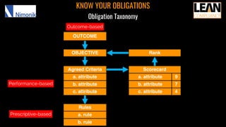 KNOW YOUR OBLIGATIONS
Obligation Taxonomy
OBJECTIVE Rank
Agreed Criteria
a. attribute
b. attribute
c. attribute
Scorecard
a. attribute
b. attribute
c. attribute
9
7
4
OUTCOME
Outcome-based
Rules
a. rule
b. rule
Performance-based
Prescriptive-based
 