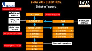 KNOW YOUR OBLIGATIONS
Obligation Taxonomy
OBJECTIVE Rank
Agreed Criteria
a. attribute
b. attribute
c. attribute
Scorecard
a. attribute
b. attribute
c. attribute
9
7
4
OUTCOME
Validate and
Assure
Verify and
Ensure
Satisfy and
Sustain
Continually
Improve
Outcome-based
Performance-based
Management-based
Prescriptive-based
Rules
a. rule
b. rule
Standard Procedures
 