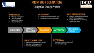KNOW YOUR OBLIGATIONS
Obligation Change Process
INITIATION
• Change description
• Type of change
• Reason for change
• Time limitations
IMPACT ANALYSIS
• Identify implications of change
• Conduct risk assessment
• Identify affected parties
APPROVAL
• Approve implementation of
requested change
PLANNING
• Develop implementation plan
• Develop communication plan
INITIATION
IMPLEMEN-
TATION
IMPACT
ANALYSIS
PLANNING APPROVAL
IMPLEMENTATION
• Execute implementation plan
• Notify affected parties
• Conduct necessary training
and qualification
 