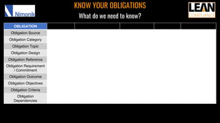 OBLIGATION
Obligation Source
Obligation Category
Obligation Topic
Obligation Design
Obligation Reference
Obligation Requirement
/ Commitment
Obligation Outcome
Obligation Objectives
Obligation Criteria
Obligation
Dependencies
KNOW YOUR OBLIGATIONS
What do we need to know?
 