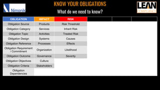 OBLIGATION IMPACT RISK
Obligation Source Products Risk Threshold
Obligation Category Services Inherit Risk
Obligation Topic Activities Treated Risk
Obligation Design Systems Causes
Obligation Reference Processes Effects
Obligation Requirement
/ Commitment
Organization Likelihood
Obligation Outcome Governance Severity
Obligation Objectives Culture
Obligation Criteria Stakeholders
Obligation
Dependencies
KNOW YOUR OBLIGATIONS
What do we need to know?
 
