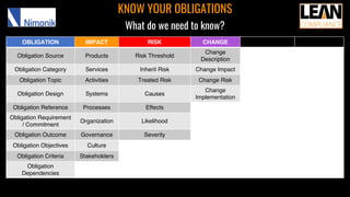 OBLIGATION IMPACT RISK CHANGE
Obligation Source Products Risk Threshold
Change
Description
Obligation Category Services Inherit Risk Change Impact
Obligation Topic Activities Treated Risk Change Risk
Obligation Design Systems Causes
Change
Implementation
Obligation Reference Processes Effects
Obligation Requirement
/ Commitment
Organization Likelihood
Obligation Outcome Governance Severity
Obligation Objectives Culture
Obligation Criteria Stakeholders
Obligation
Dependencies
KNOW YOUR OBLIGATIONS
What do we need to know?
 