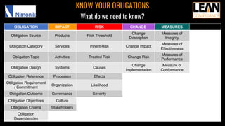 OBLIGATION IMPACT RISK CHANGE MEASURES
Obligation Source Products Risk Threshold
Change
Description
Measures of
Integrity
Obligation Category Services Inherit Risk Change Impact
Measures of
Effectiveness
Obligation Topic Activities Treated Risk Change Risk
Measures of
Performance
Obligation Design Systems Causes
Change
Implementation
Measure of
Conformance
Obligation Reference Processes Effects
Obligation Requirement
/ Commitment
Organization Likelihood
Obligation Outcome Governance Severity
Obligation Objectives Culture
Obligation Criteria Stakeholders
Obligation
Dependencies
KNOW YOUR OBLIGATIONS
What do we need to know?
 