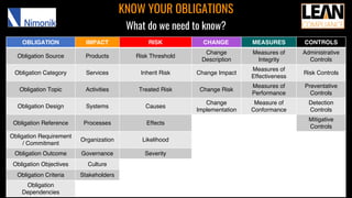 OBLIGATION IMPACT RISK CHANGE MEASURES CONTROLS
Obligation Source Products Risk Threshold
Change
Description
Measures of
Integrity
Administrative
Controls
Obligation Category Services Inherit Risk Change Impact
Measures of
Effectiveness
Risk Controls
Obligation Topic Activities Treated Risk Change Risk
Measures of
Performance
Preventative
Controls
Obligation Design Systems Causes
Change
Implementation
Measure of
Conformance
Detection
Controls
Obligation Reference Processes Effects
Mitigative
Controls
Obligation Requirement
/ Commitment
Organization Likelihood
Obligation Outcome Governance Severity
Obligation Objectives Culture
Obligation Criteria Stakeholders
Obligation
Dependencies
KNOW YOUR OBLIGATIONS
What do we need to know?
 