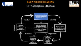 KNOW YOUR OBLIGATIONS
4.5 / 4.6 Compliance Obligations
Identification of compliance
obligations and evaluation
compliance risk (4.5./4.6)
Leadership commitment,
Independent compliance
function (5.1), Responsibilities
at all levels (5.3), Support
functions (7)
Planning to address
compliance risks and to
achieve objectives (6)
Operational
planning and
control of
compliance
risks (8)
Performance
evaluation and
compliance
reporting (9)
Managing
compliances and
continual
improvement (10)
Maintain Develop
ImplementEvaluate
Improve
 