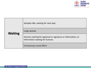 Waiting
Samples idle, waiting for next step
Large queues
Humans waiting for approval or signature or information, or
information waiting for humans
Unnecessary serial effort
 