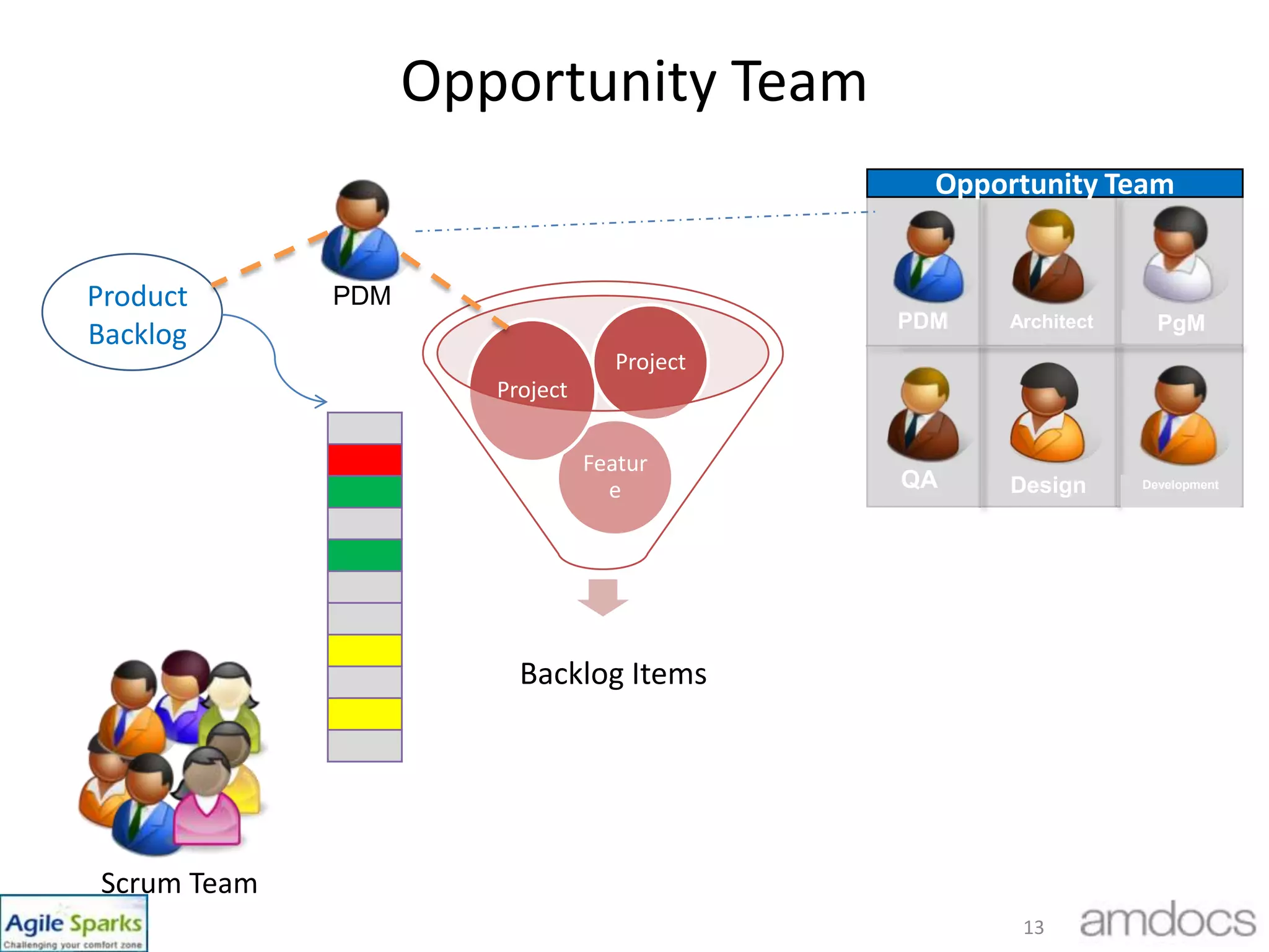 Backlog Management ProcessRelease PlanStrategyManaging Release BacklogInitiationsOpportunity/customer  TeamSolution OverviewHigh Level DesignTop Priority – Mini Release ItemsPortfolio PlanningPlan 2Plan 3Plan 1Plan 4Portf Mini Release 1Portf Mini Release 2Portf Mini Release 3Portf Mini Release 4Portfolio HeartbeatProducts IterationsScrum TeamPortf Mini Release 2Portf Mini Release 3Portf Mini Release 4Portf Mini Release 1Portfolio Integration LabReleases Development Product  Integration12