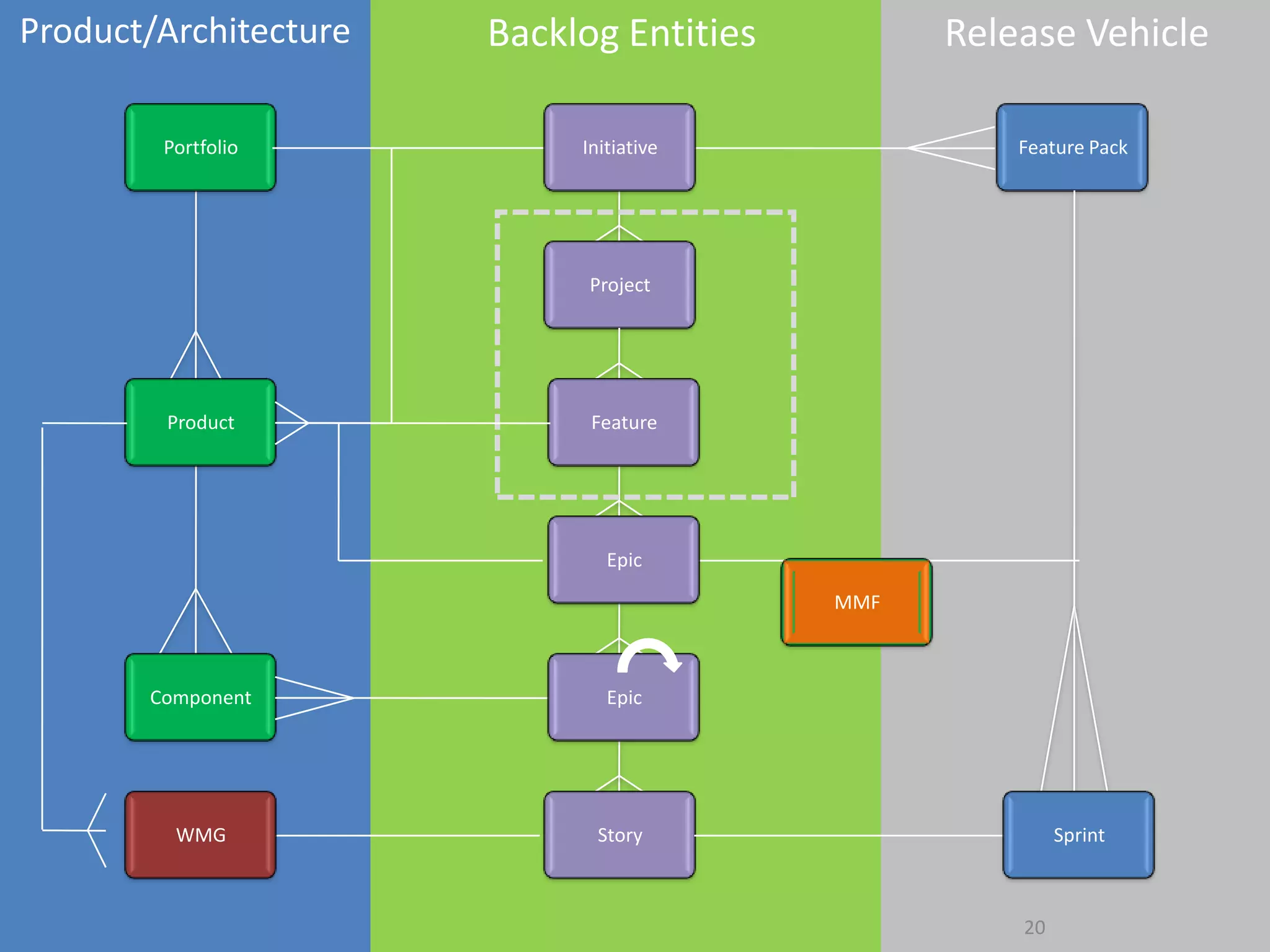 Requirement/Design defects due to last minute crisis-modeBacklog not readyLast minute changesREADY?DONEOpportunity Team & Project ManagerScrum Team