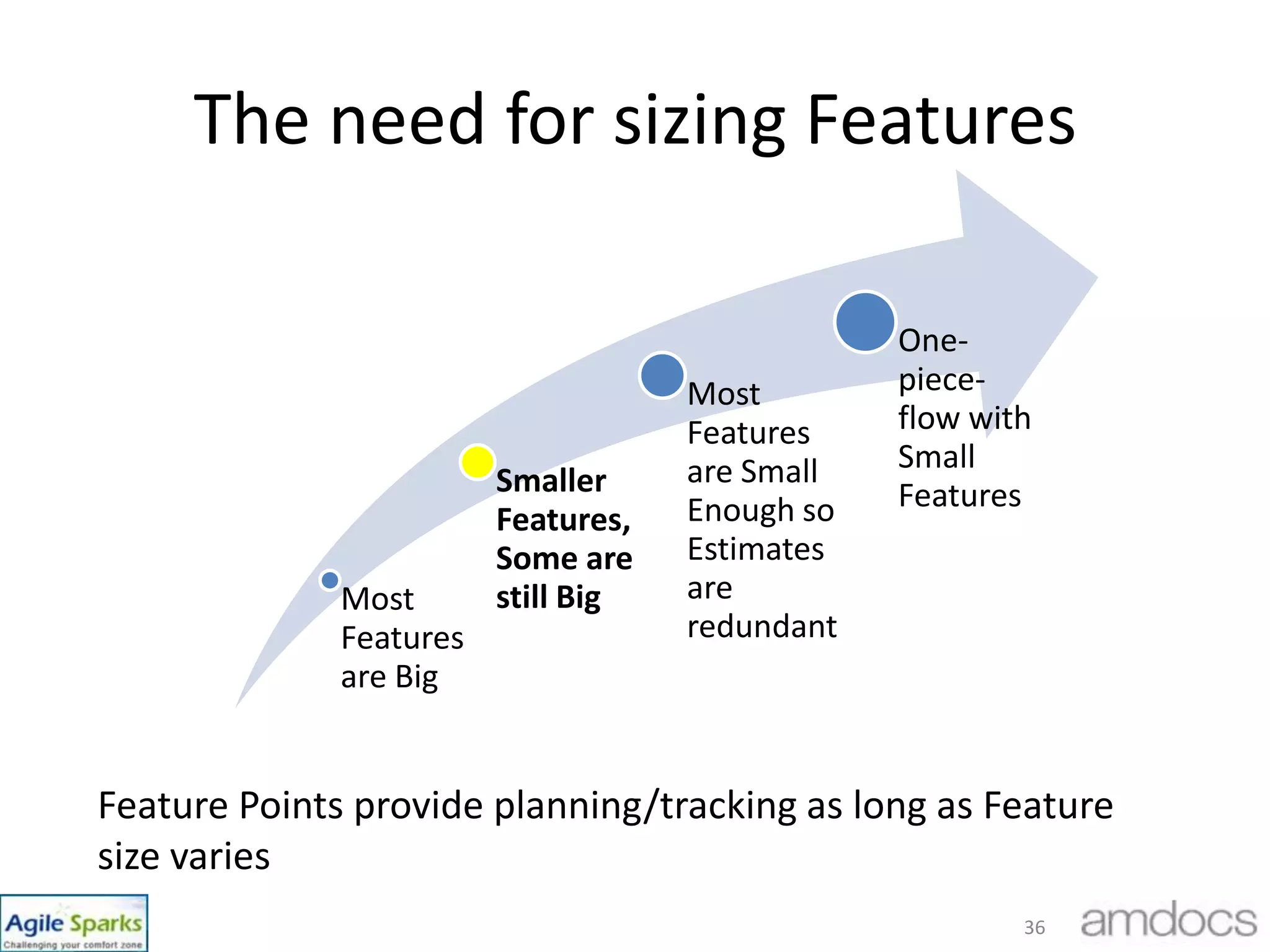 What we see THESE DAYS(in this group and typically in others)Quick Win – Monitor Sprint Readiness Fixed problem of Designs not Ready for DEVFixed problem of Requirements not Ready for DesignManagers say “The Kanban is our work manager” and drive for wider use. Most activities are on the boardStarting to customize the boardFirst stages of WIP awarenessFirst stages of flow
