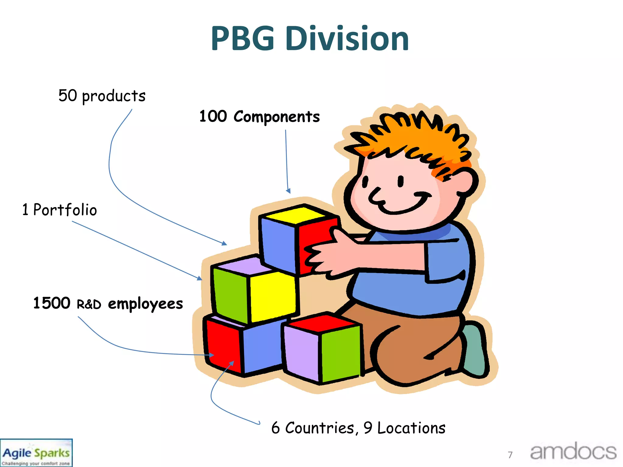 PBG Division50 products100 Components1 Portfolio1500 R&D employees6 Countries, 9 Locations7