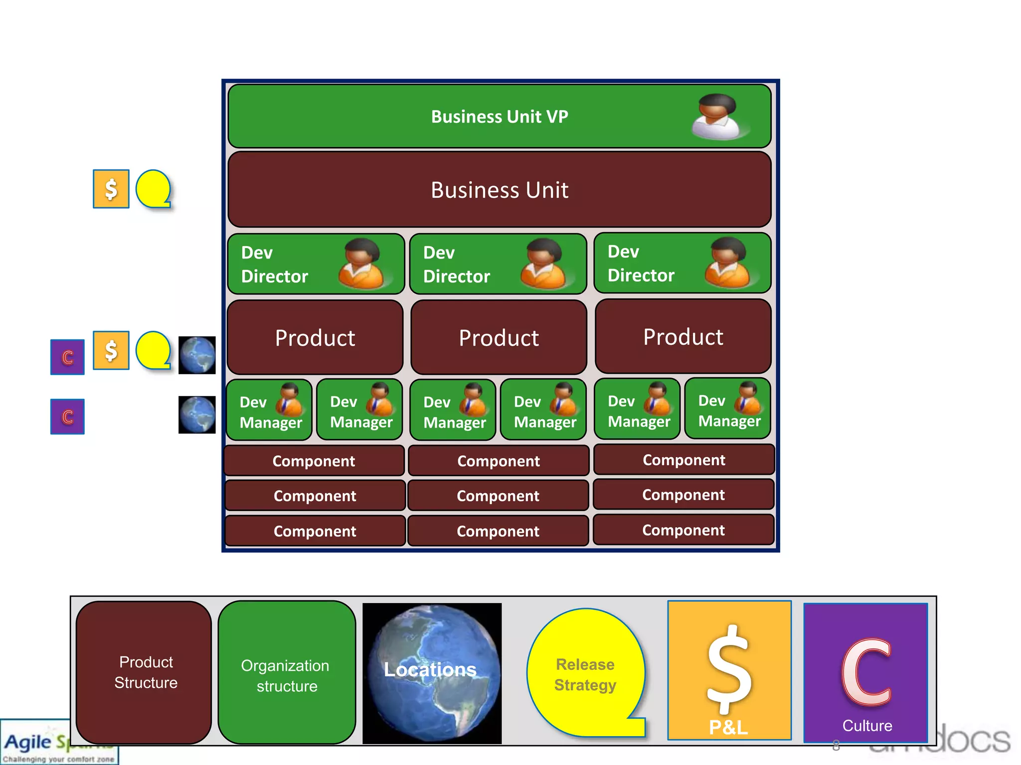 Business Unit VPBusiness Unit$ProductProductProduct$CDevDirectorDevDirectorDevDirectorCComponentComponentComponentDevManagerDevManagerDevManagerDevManagerDevManagerDevManagerComponentComponentComponentComponentComponentComponent$CProduct StructureRelease StrategyOrganization structureLocationsP&LCulture8