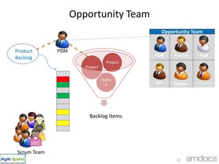 Backlog Management ProcessRelease PlanStrategyManaging Release BacklogInitiationsOpportunity/customer  TeamSolution OverviewHigh Level DesignTop Priority – Mini Release ItemsPortfolio PlanningPlan 2Plan 3Plan 1Plan 4Portf Mini Release 1Portf Mini Release 2Portf Mini Release 3Portf Mini Release 4Portfolio HeartbeatProducts IterationsScrum TeamPortf Mini Release 2Portf Mini Release 3Portf Mini Release 4Portf Mini Release 1Portfolio Integration LabReleases Development Product  Integration12