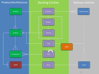 Requirement/Design defects due to last minute crisis-modeBacklog not readyLast minute changesREADY?DONEOpportunity Team & Project ManagerScrum Team