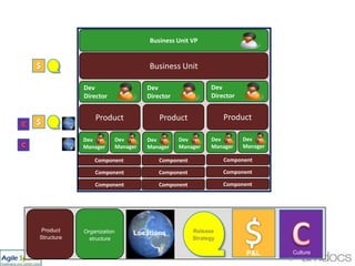 Business Unit VPBusiness Unit$ProductProductProduct$CDevDirectorDevDirectorDevDirectorCComponentComponentComponentDevManagerDevManagerDevManagerDevManagerDevManagerDevManagerComponentComponentComponentComponentComponentComponent$CProduct StructureRelease StrategyOrganization structureLocationsP&LCulture8