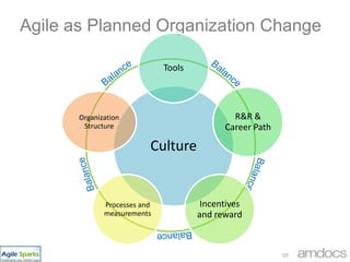 Agile as Planned Organization Change,[object Object],Balance,[object Object],Balance,[object Object],Balance,[object Object],Balance,[object Object],Balance,[object Object],10,[object Object]