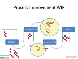 Achieving Fast End to End Flow - Challenge,[object Object]