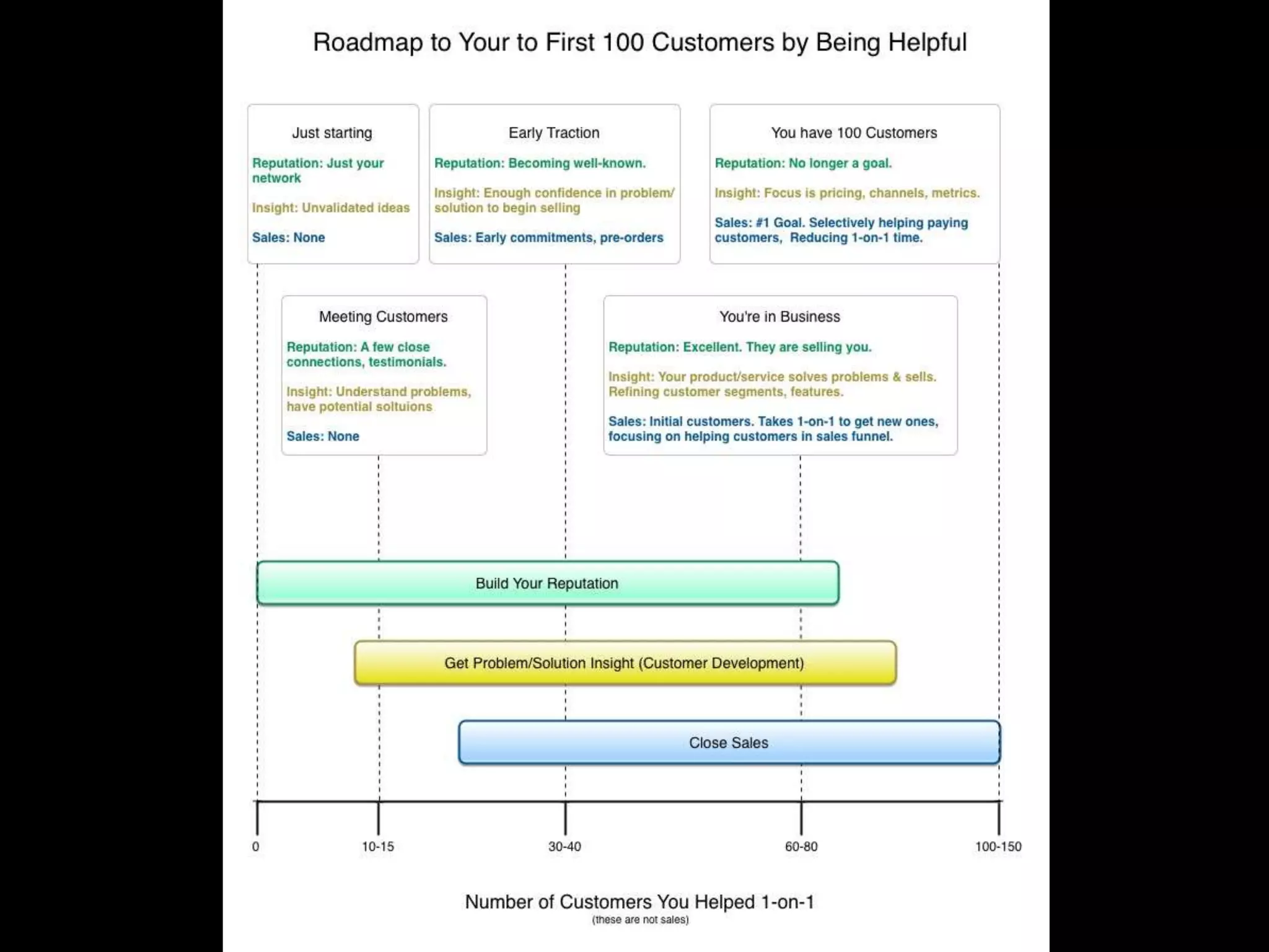 Get your 1st 100 Customers 
1. Go find customers. ✔ 
2. Give them something helpful. ✔ 
3. Help them 1-on-1. ✔ 
 