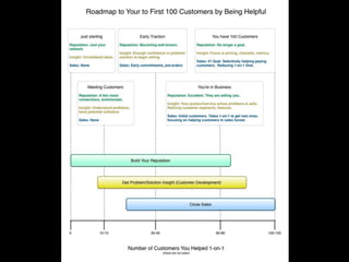 Get your 1st 100 Customers 
1. Go find customers. ✔ 
2. Give them something helpful. ✔ 
3. Help them 1-on-1. ✔ 
 