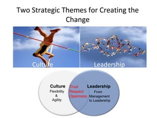 Two Strategic Themes for Creating the Change   CultureFlexibility         &      Agility    LeadershipFrom     Management  to LeadershipTrustRespectOpennessLeadership           Making an impactCulture           Flexibility & Agility