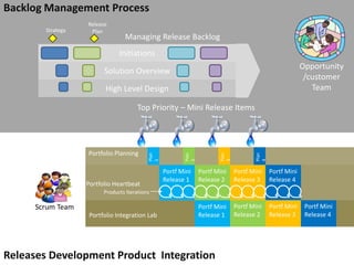 Backlog Management ProcessRelease PlanStrategyManaging Release BacklogInitiationsOpportunity/customer  TeamSolution OverviewHigh Level DesignTop Priority – Mini Release ItemsPortfolio PlanningPlan 1Plan 2Plan 3Plan 4Portf Mini Release 1Portf Mini Release 2Portf Mini Release 3Portf Mini Release 4Portfolio HeartbeatProducts IterationsScrum TeamPortf Mini Release 2Portf Mini Release 3Portf Mini Release 4Portf Mini Release 1Portfolio Integration LabReleases Development Product  Integration14